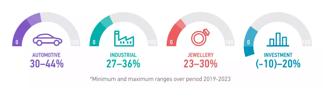 Source of Platinum Demand 2019-2023